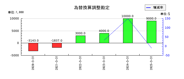 ウイルテックの為替換算調整勘定の推移