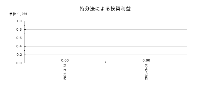 ウイルテックの持分法による投資利益の推移