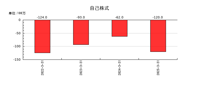 ウイルテックの自己株式の推移