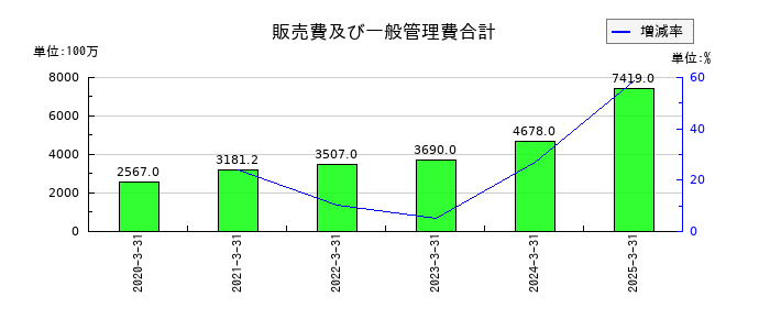 ウイルテックの販売費及び一般管理費合計の推移