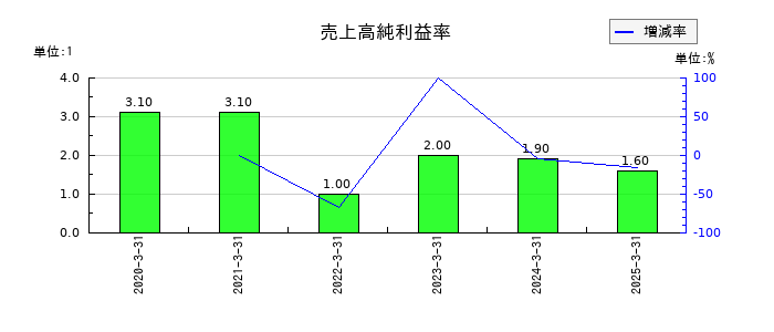 ウイルテックの売上高純利益率の推移