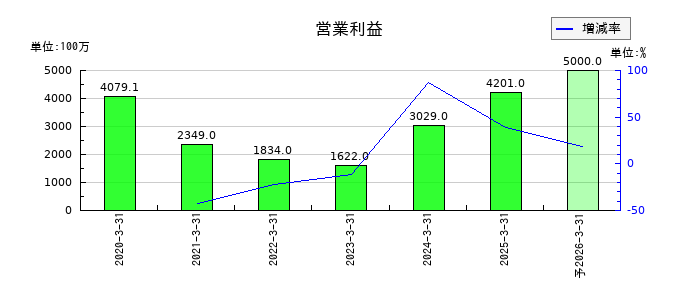 フォーラムエンジニアリングの通期の営業利益推移