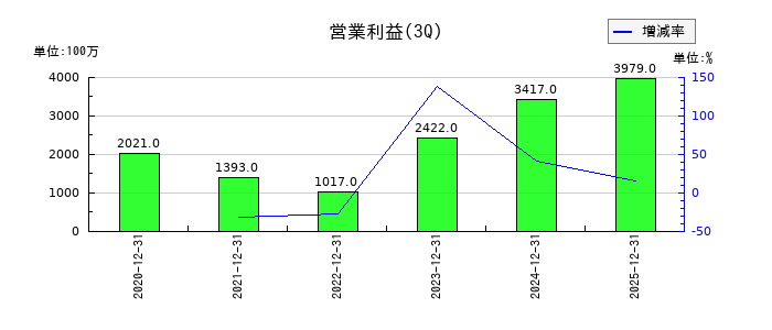 フォーラムエンジニアリングの第3四半期の営業利益推移