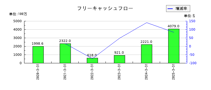 フォーラムエンジニアリングのフリーキャッシュフロー推移