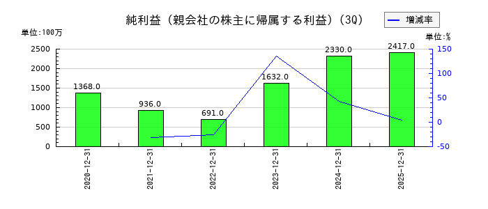 フォーラムエンジニアリングの第3四半期の純利益推移