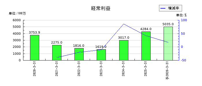 フォーラムエンジニアリングの通期の経常利益推移