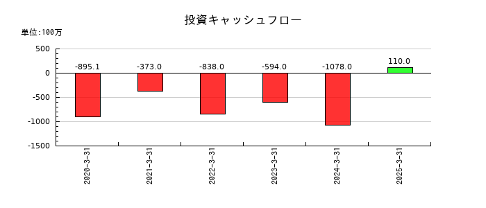 フォーラムエンジニアリングの投資キャッシュフロー推移