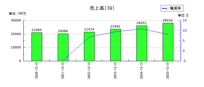フォーラムエンジニアリングの第3四半期の売上高推移