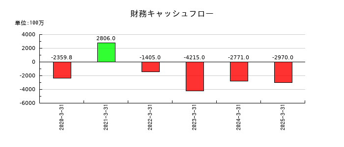 フォーラムエンジニアリングの財務キャッシュフロー推移