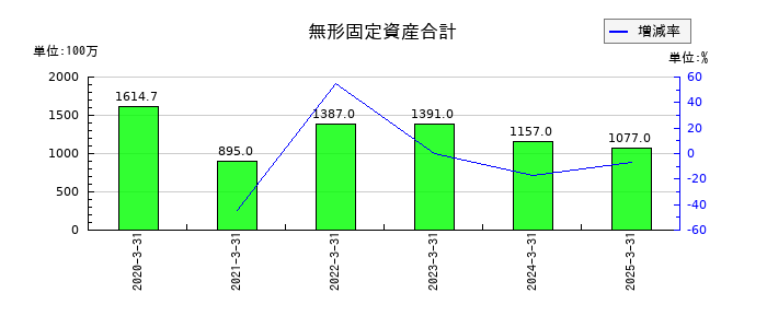 フォーラムエンジニアリングの無形固定資産合計の推移