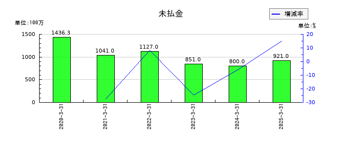 フォーラムエンジニアリングの未払金の推移