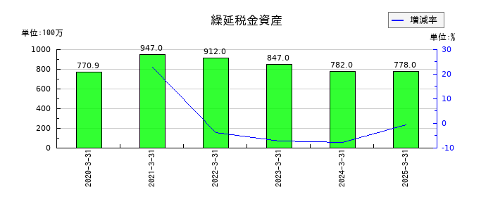フォーラムエンジニアリングの繰延税金資産の推移