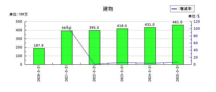 フォーラムエンジニアリングの有形固定資産合計の推移