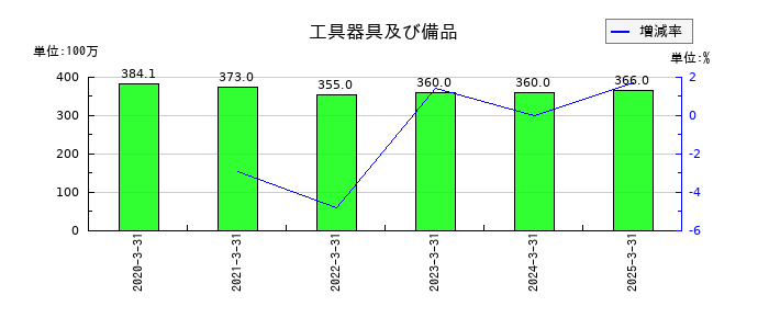 フォーラムエンジニアリングの工具器具及び備品の推移