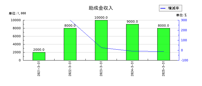 フォーラムエンジニアリングの助成金収入の推移