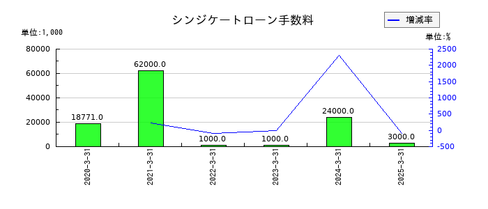 フォーラムエンジニアリングのシンジケートローン手数料の推移