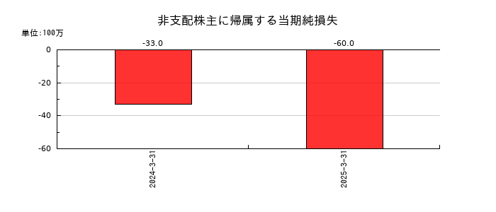 フォーラムエンジニアリングの非支配株主に帰属する当期純損失の推移