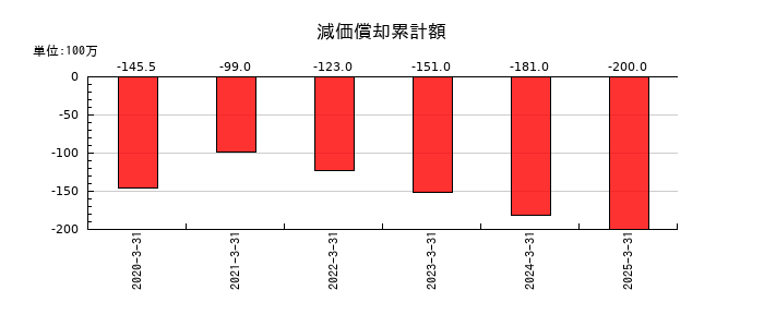 フォーラムエンジニアリングの減価償却累計額の推移