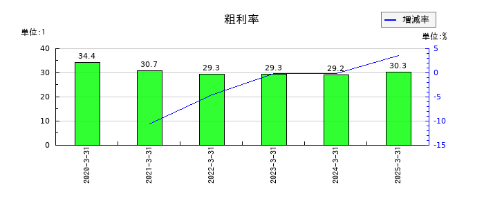 フォーラムエンジニアリングの粗利率の推移
