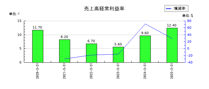 フォーラムエンジニアリングの売上高経常利益率の推移