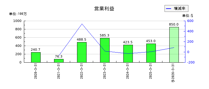 フォースタートアップスの通期の営業利益推移