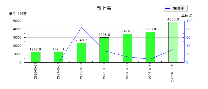 フォースタートアップスの通期の売上高推移