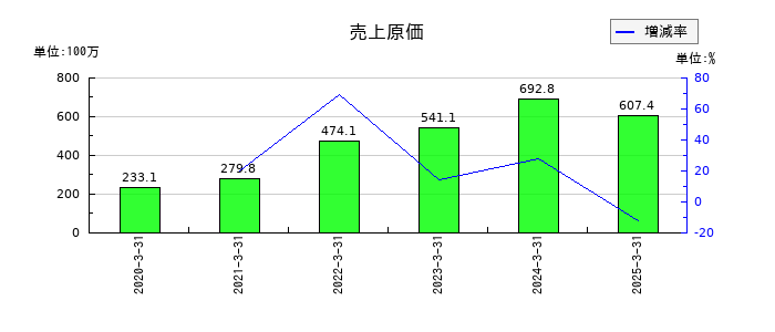 フォースタートアップスの売上原価の推移