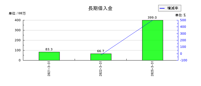 フォースタートアップスの長期借入金の推移