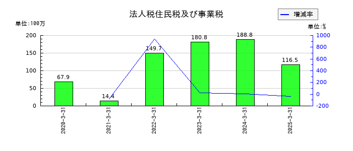 フォースタートアップスの法人税住民税及び事業税の推移