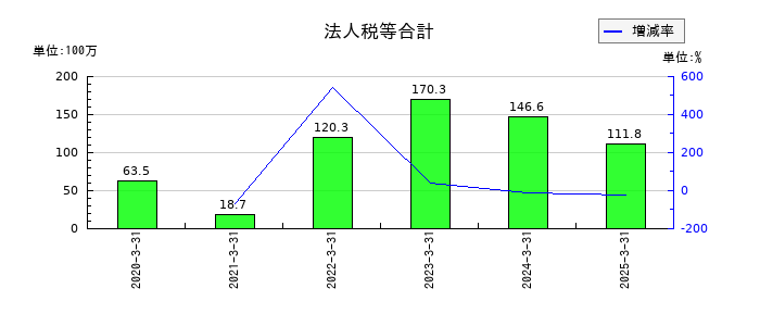 フォースタートアップスの法人税等合計の推移