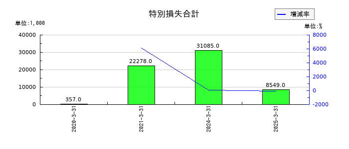 フォースタートアップスの特別損失合計の推移