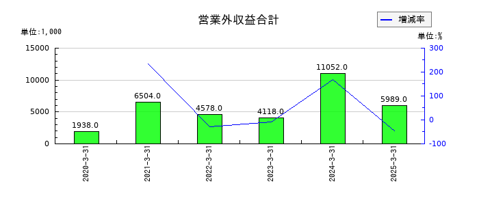 フォースタートアップスの営業外収益合計の推移