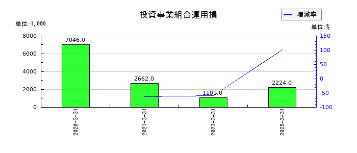 フォースタートアップスの投資事業組合運用損の推移