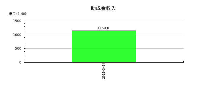 フォースタートアップスの助成金収入の推移