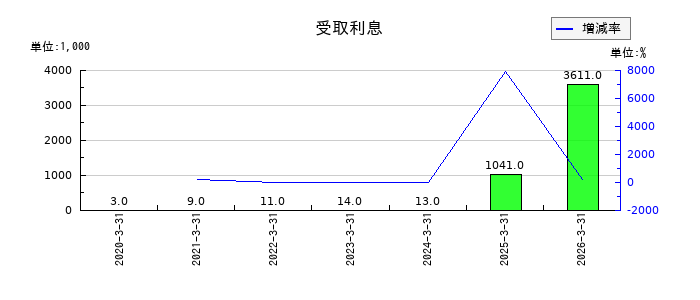 フォースタートアップスの特別利益合計の推移
