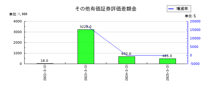 フォースタートアップスのその他有価証券評価差額金の推移
