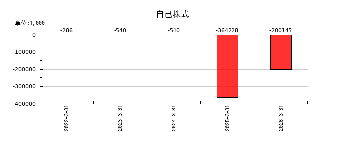 フォースタートアップスの自己株式の推移