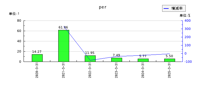 フォースタートアップスのperの推移