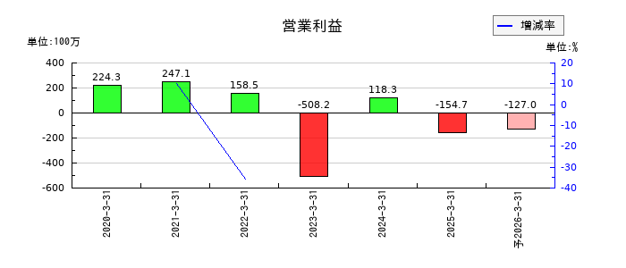 リグアの通期の営業利益推移