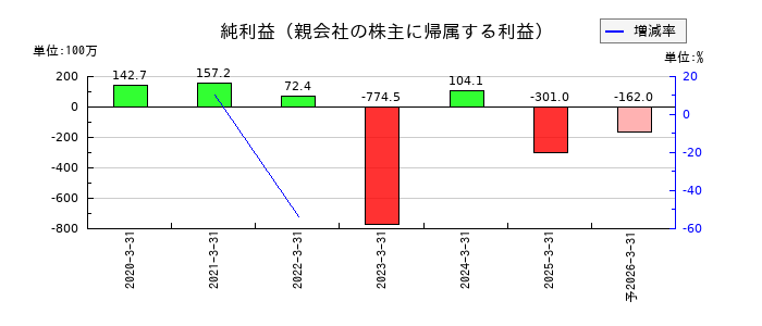リグアの通期の純利益推移