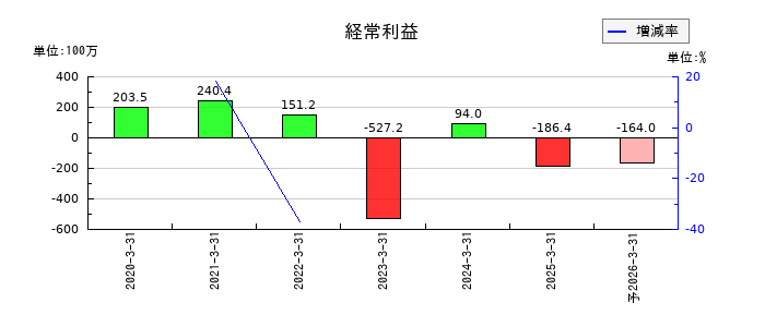 リグアの通期の経常利益推移