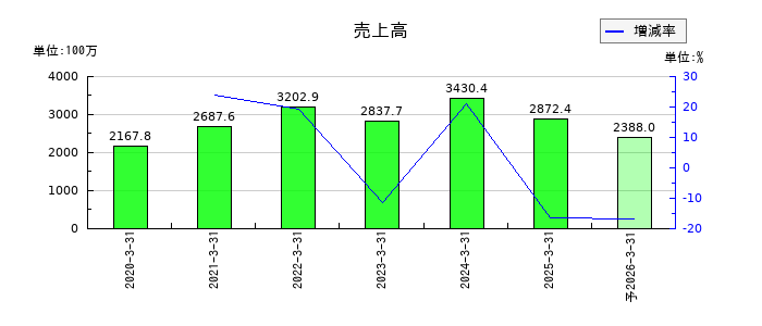 リグアの通期の売上高推移