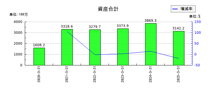 リグアの資産合計の推移