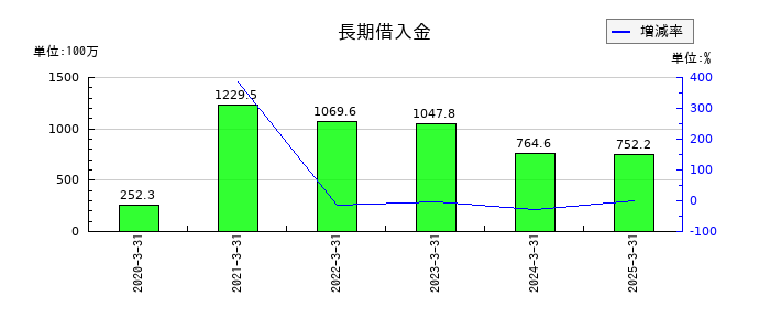 リグアの長期借入金の推移