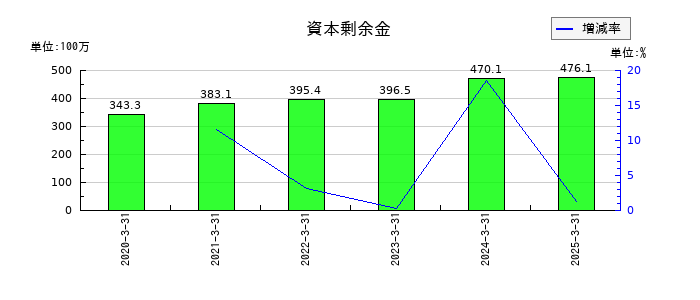 リグアの資本剰余金の推移