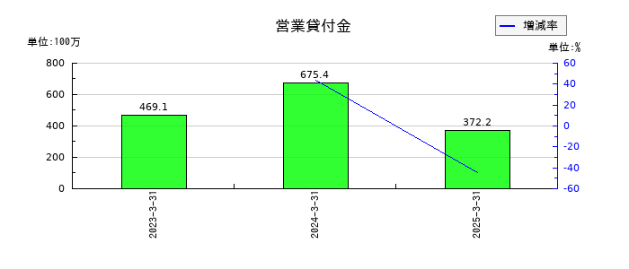 リグアの営業貸付金の推移