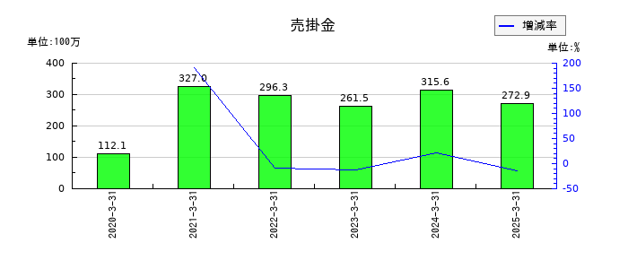 リグアの売掛金の推移