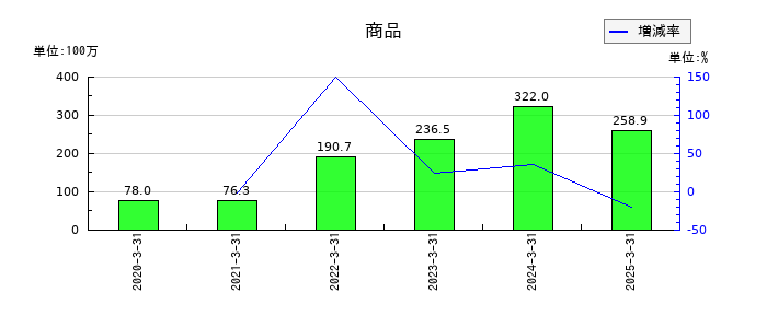 リグアの商品の推移