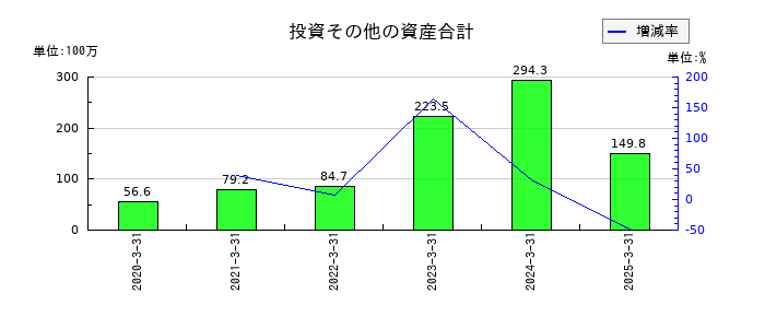 リグアの投資その他の資産合計の推移