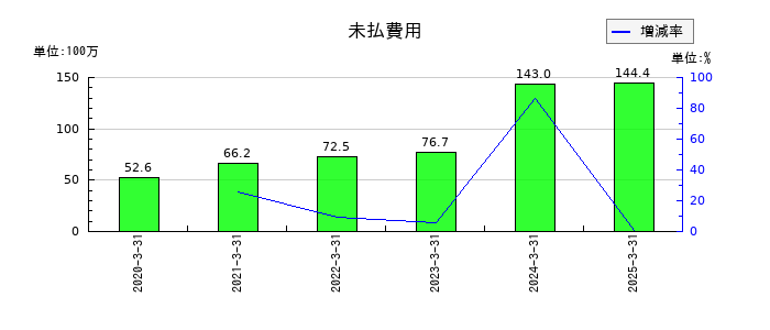 リグアの未払費用の推移